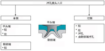 AVDEL 抽芯鉚釘機ENS50沖孔接頭的維修理念 AVDEL 抽芯鉚釘機ENS50沖孔接頭的維修理念